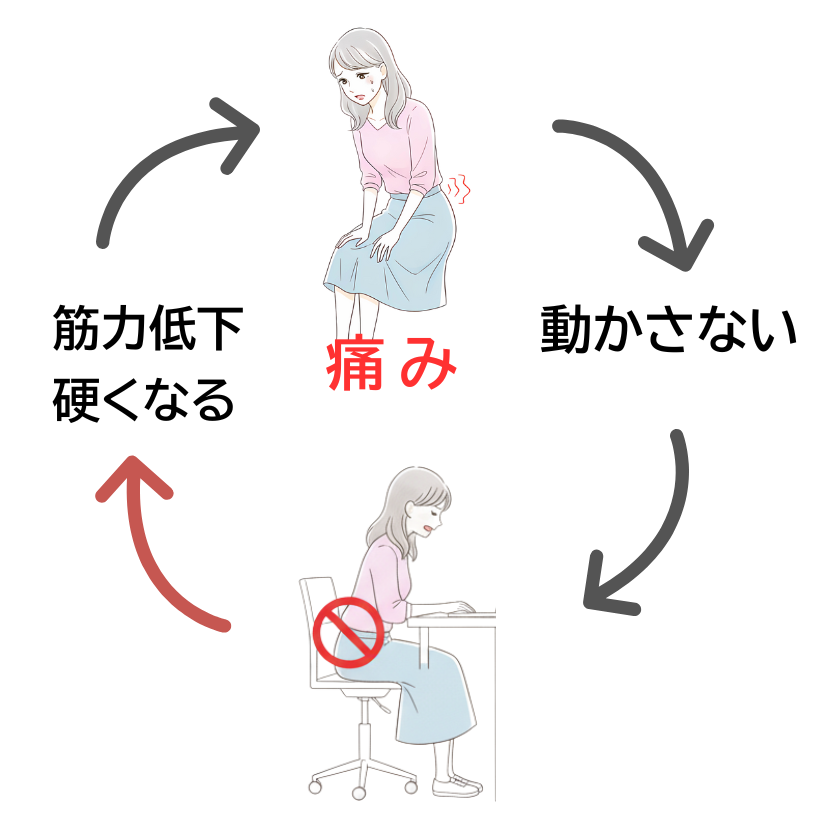 活動量や体幹筋の低下で悪循環が続く